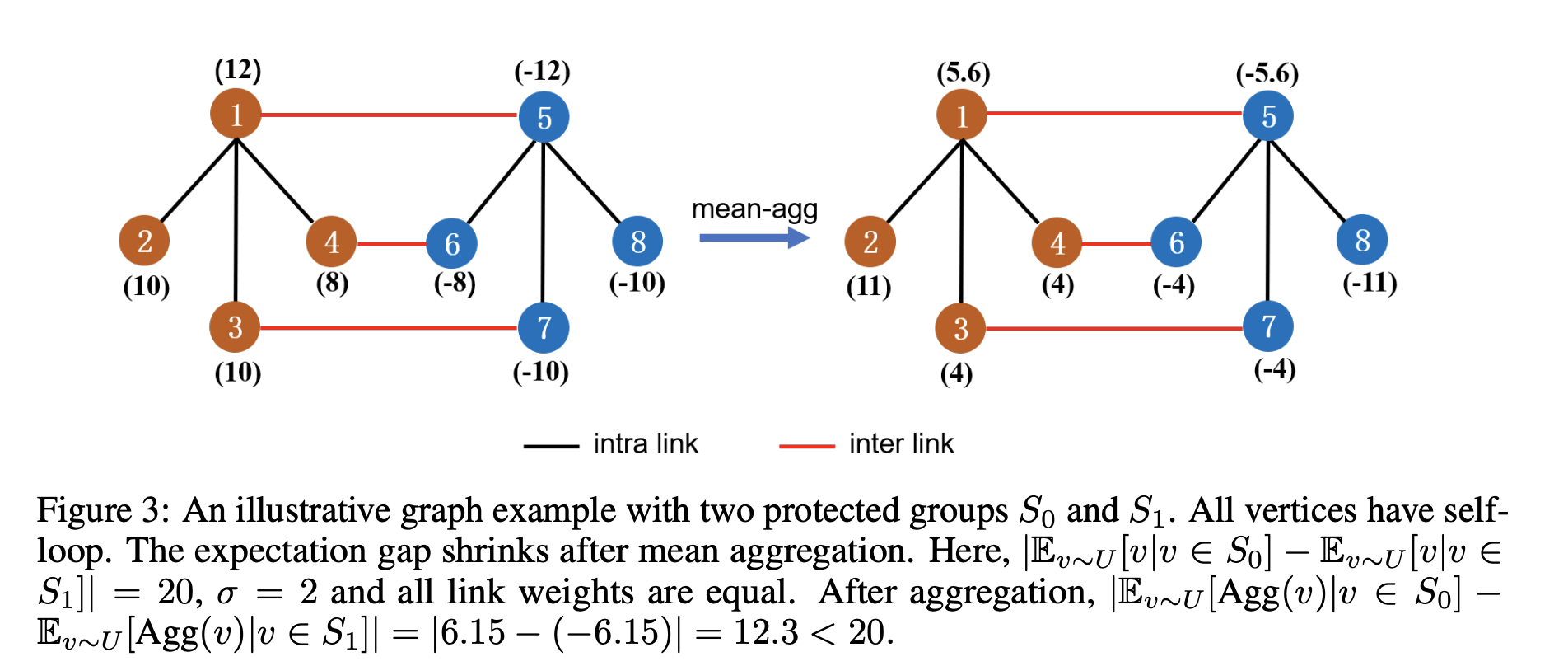 Figure 3 from the paper's appendix. The figure contains two graphs: the left graph is from prior to mean-aggregation and the right graph is post mean-aggregation. The left graph contains 8 nodes: nodes 1 to 4 are orange and belong to the first sensitive group and nodes 5 to 8 are blue and belong to the second sensitive group. Each node has only one feature. Nodes 1, 2, 3, 4 have feature values 12, 10, 10, 8, respectively. Nodes 5, 6, 7, 8 have feature values -12, -8, -10, -10, respectively. The left graph contains the undirected edges: (1, 2), (1, 3), (1, 4), (1, 5), (3, 7), (4, 6), (5, 6), (5, 7), (5, 8). All nodes also have a self-loop. All edge weights are equal. Inter-links are depicted in red and intra-links are depicted in black. The right graph has the same structure and colors but Nodes 1 to 8 have feature values 5.6, 11, 4, 4, -5.6, -4, -4, -11, respectively. The representation disparity between the sensitive groups is initially 20 and sigma is 2, but after mean-aggregation, the representation disparity shrinks to 12.3.