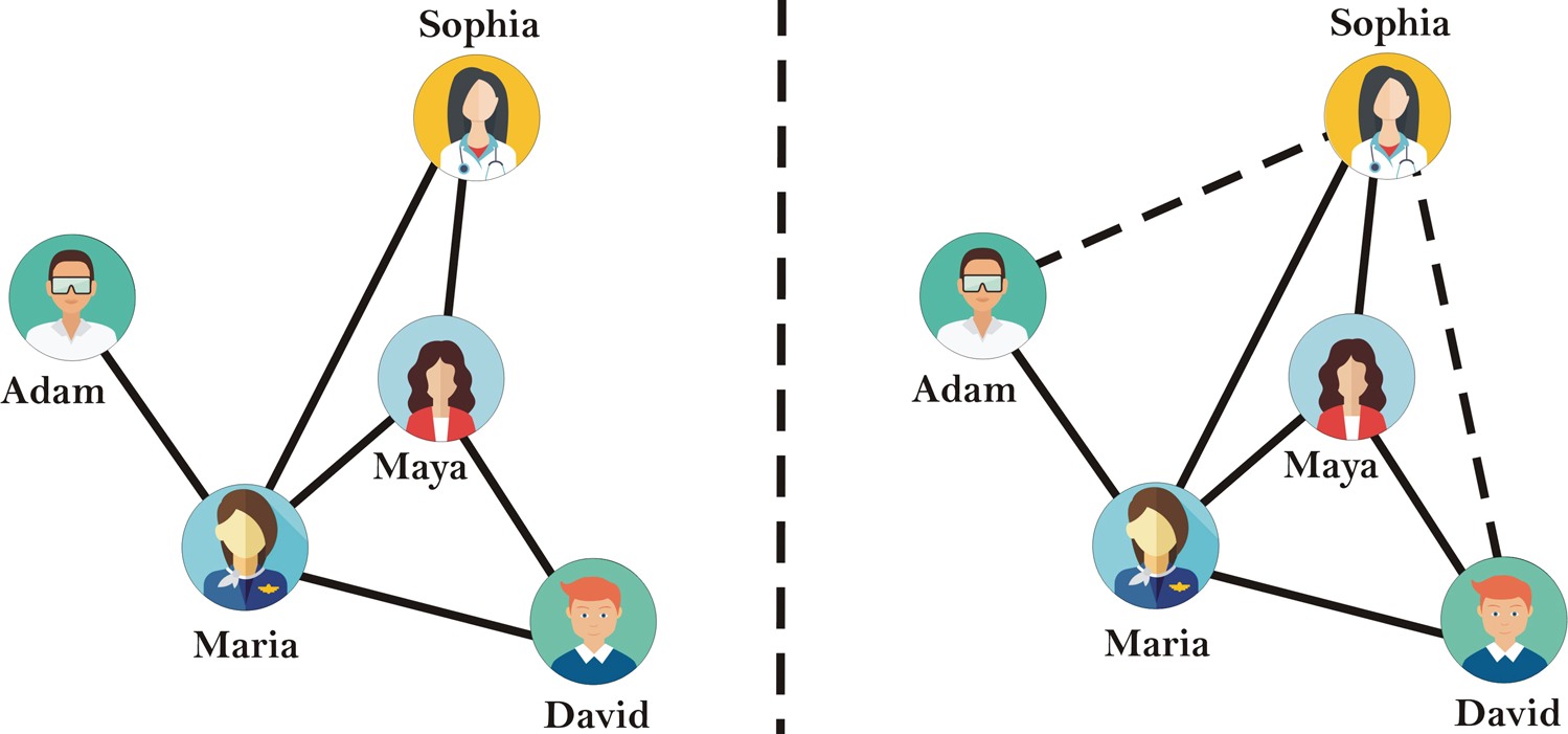 The image contains two side-by-side panels. The left panel contains a social network of people. Their names are Adam, David, Maria, Maya, and Sophia. There are undirected edges between the people: (Adam, Maria), (David, Maria), (David, Maya), (Maria, Maya), (Maria, Sophia), (Maya, Sophia), represented by solid lines. The right panel contains the same social network with the addition of the edges (Adam, Sophia) and (David, Sophia), represented by dashed lines. The solid lines indicate the observed edges passed as input to a link prediction algorithm and the dashed lines indicate the edges predicted by the algorithm.