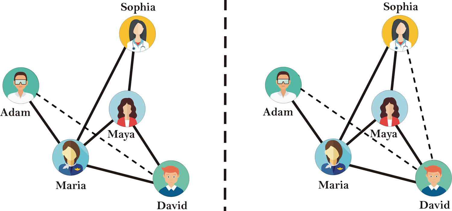 The image contains two side-by-side panels. The left panel (example of biased link prediction) contains a social network of people. Their names are Adam, David, Maria, Maya, and Sophia. There are undirected edges between the people: (Adam, Maria), (David, Maria), (David, Maya), (Maria, Maya), (Maria, Sophia), (Maya, Sophia), represented by solid lines. Additionally, there is the edge (Adam, David), represented by a dashed line. The right panel (example of unbiased link prediction) contains the same social network with the addition of the edge (David, Sophia), represented by a dashed line. The solid lines indicate the observed edges passed as input to a link prediction algorithm and the dashed lines indicate the edges predicted by the algorithm.