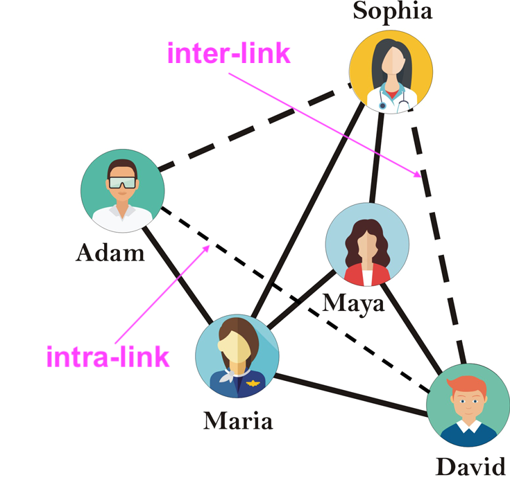 The image contains a social network of people. Their names are Adam, David, Maria, Maya, and Sophia. There are undirected edges between the people: (Adam, Maria), (David, Maria), (David, Maya), (Maria, Maya), (Maria, Sophia), (Maya, Sophia), represented by solid lines. Additionally, there are the edges (Adam, David), (Adam, Sophia), and (David, Sophia), represented by dashed lines. The solid lines indicate the edges passed as input to a link prediction algorithm and the dashed lines indicate the edges predicted by the algorithm. (David, Adam) is an intra-link, while (David, Sophia) is an inter-link.