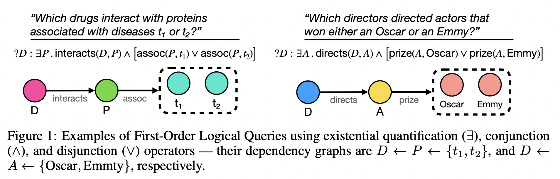 Source: Arakelyan, Daza, Minervini, and Cochez