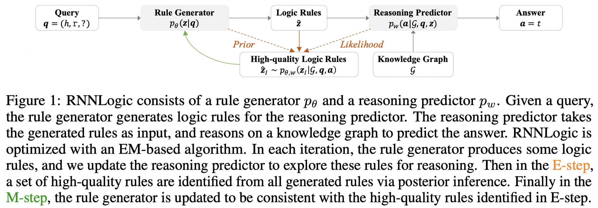 RNNLogic. Source: Qu, Chen et al