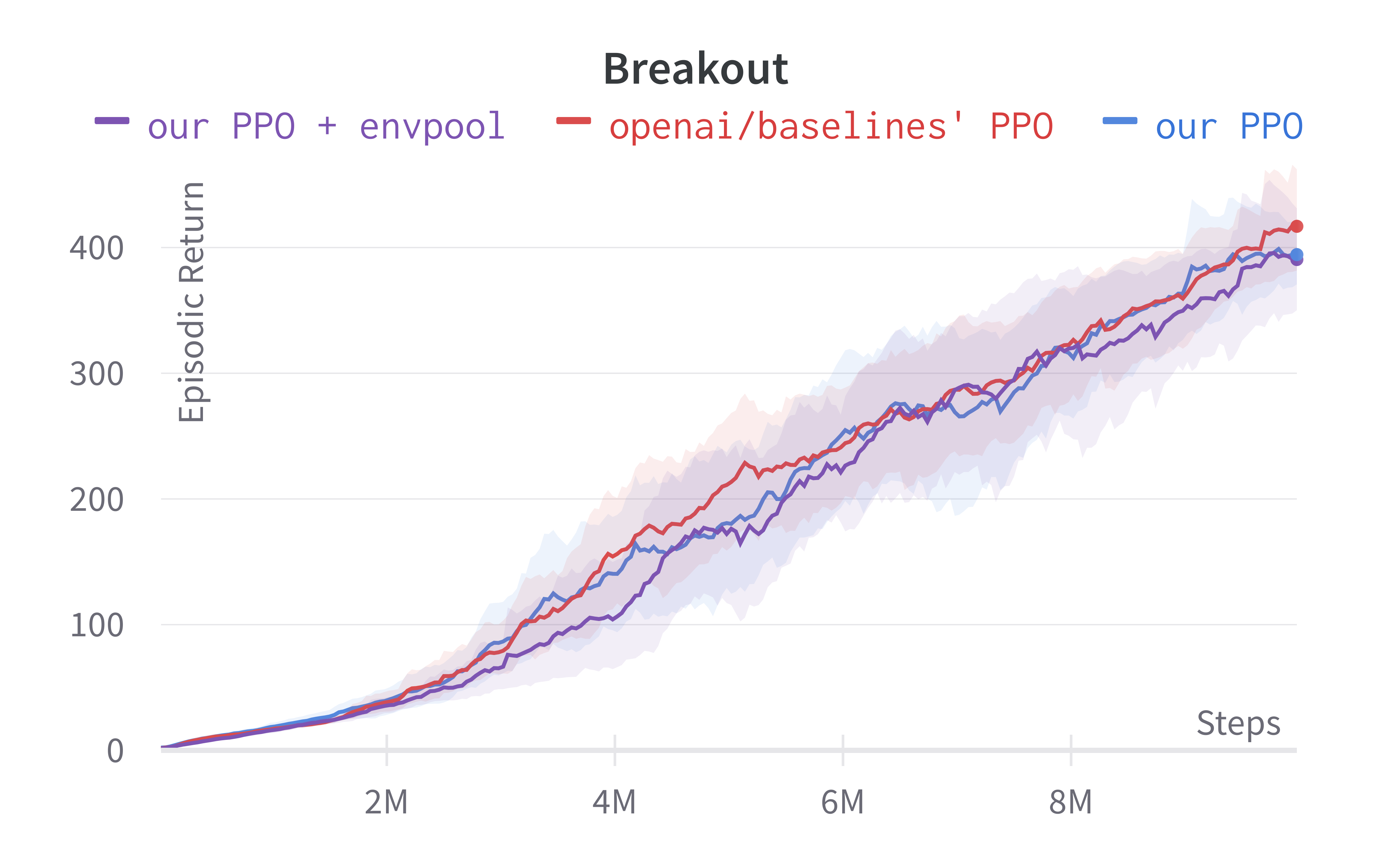The 37 Implementation Details of Proximal Policy Optimization · The ...