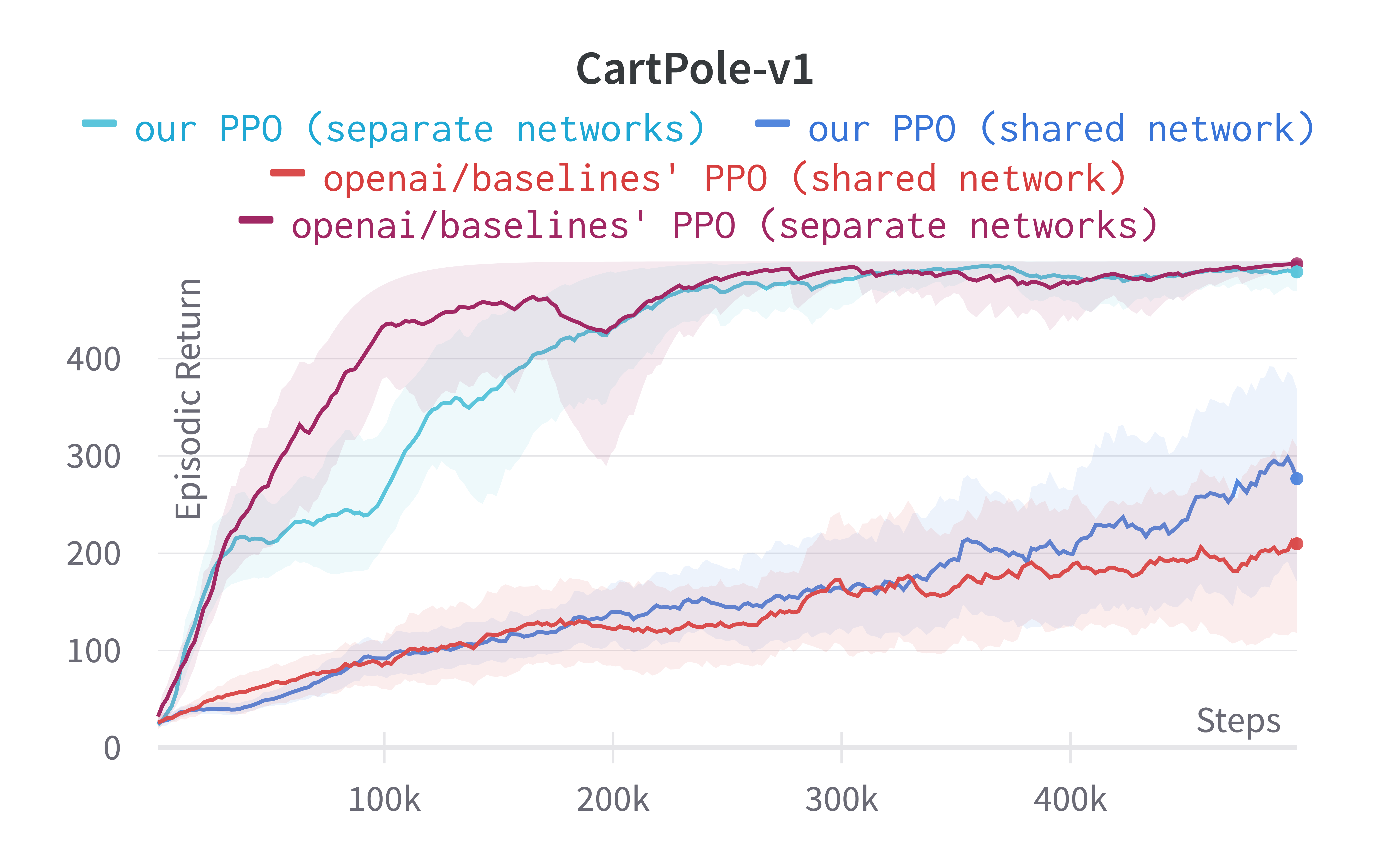 The 37 Implementation Details of Proximal Policy Optimization · The ...