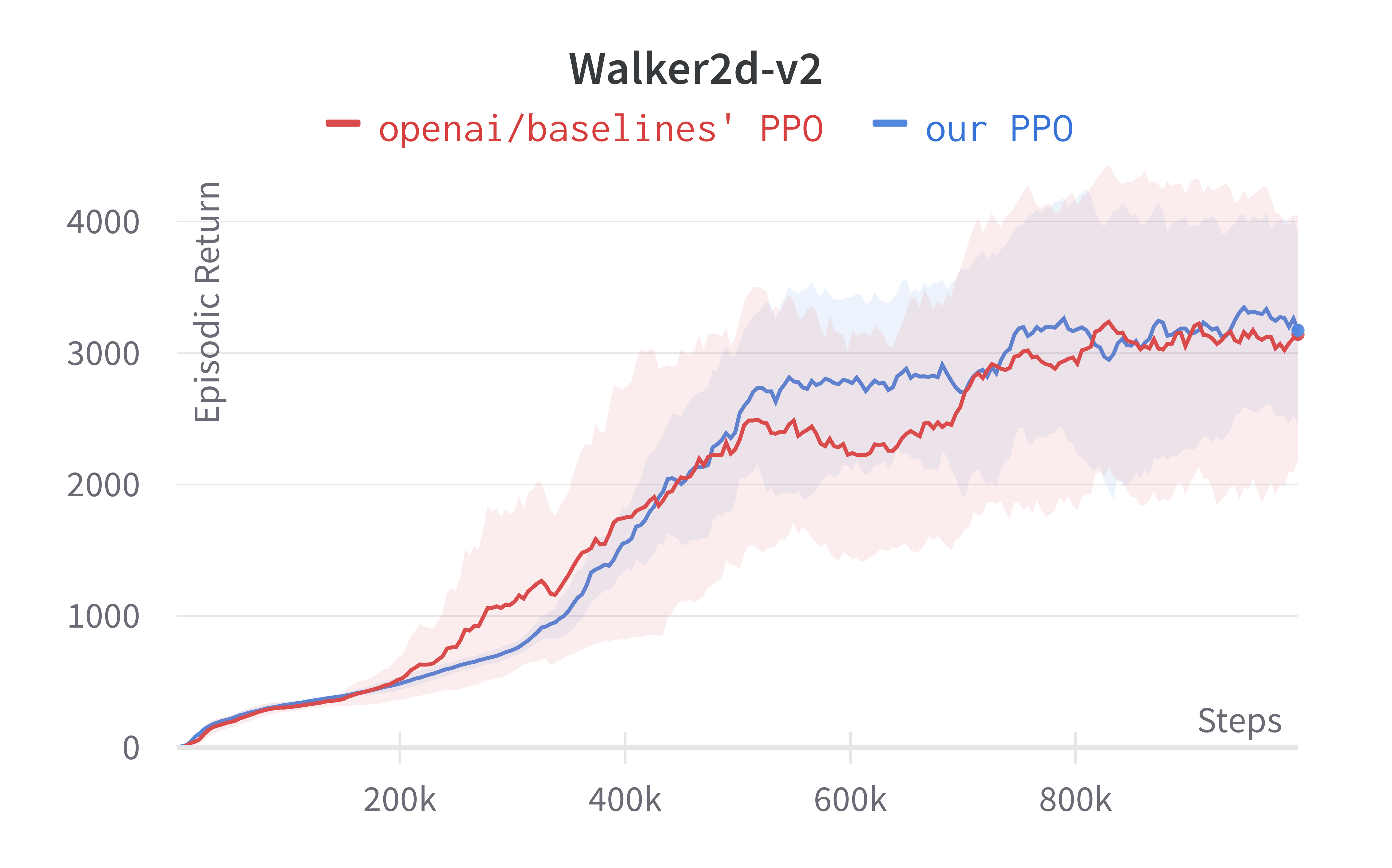 The 37 Implementation Details of Proximal Policy Optimization · The ...